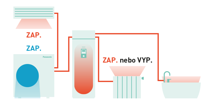Dvojité vytápění – Tepelné čerpadlo Panasonic