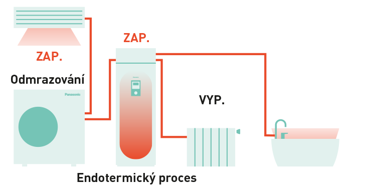 Nepřetržité vytápění – Tepelné čerpadlo Panasonic