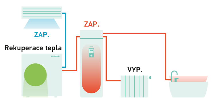Rekuperace tepla Tepelné čerpadlo Panasonic