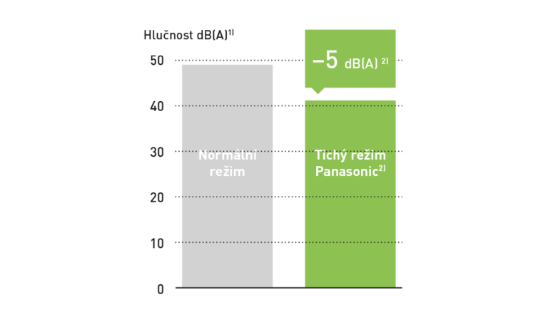 Snížení hlučnosti tepelného čerpadla v nočním režimu