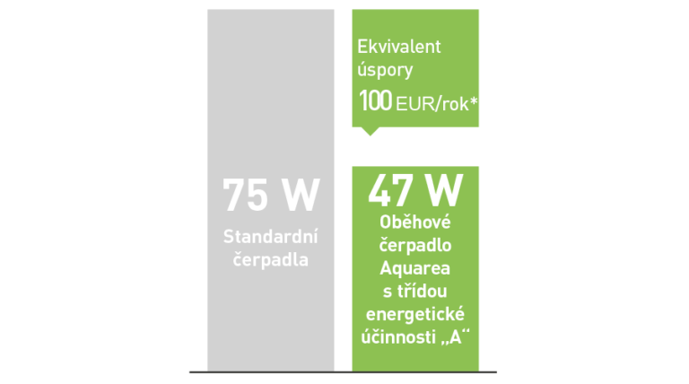 Srovnání spotřeby elektrické energie u tepelných čerpadel